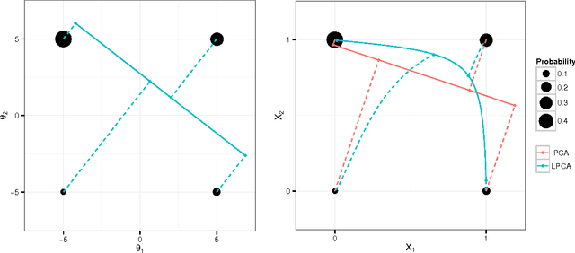 Figure 1 for Dimensionality Reduction for Binary Data through the Projection of Natural Parameters