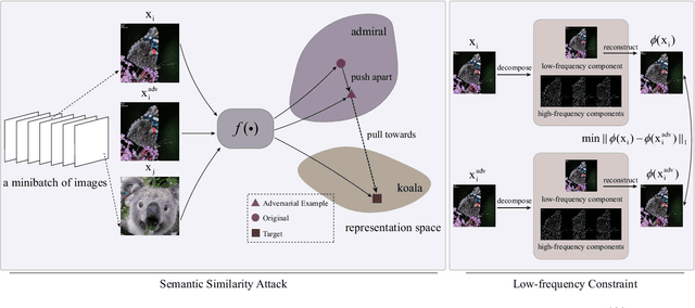 Figure 3 for Frequency-driven Imperceptible Adversarial Attack on Semantic Similarity