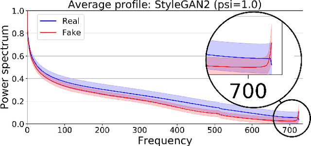 Figure 3 for Spectral Distribution Aware Image Generation