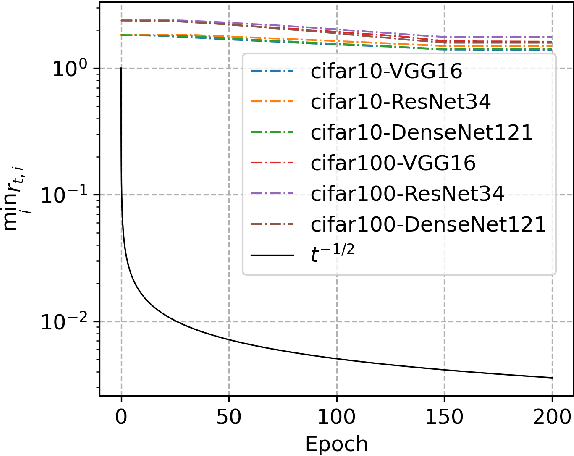 Figure 2 for SGEM: stochastic gradient with energy and momentum