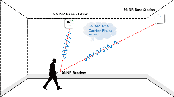 Figure 1 for Carrier Phase Ranging for Indoor Positioning with 5G NR Signals