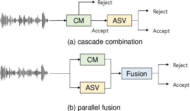 Figure 1 for Baseline Systems for the First Spoofing-Aware Speaker Verification Challenge: Score and Embedding Fusion