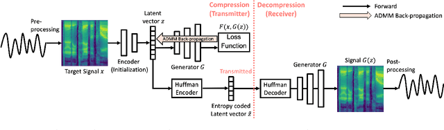 Figure 1 for Unified Signal Compression Using a GAN with Iterative Latent Representation Optimization