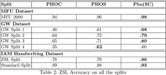 Figure 4 for Pho(SC)Net: An Approach Towards Zero-shot Word Image Recognition in Historical Documents