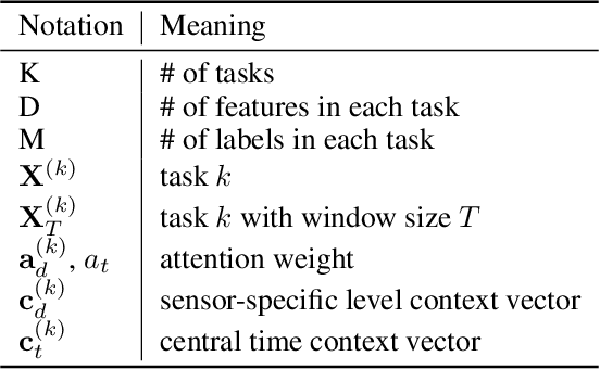 Figure 1 for Federated Multi-task Hierarchical Attention Model for Sensor Analytics