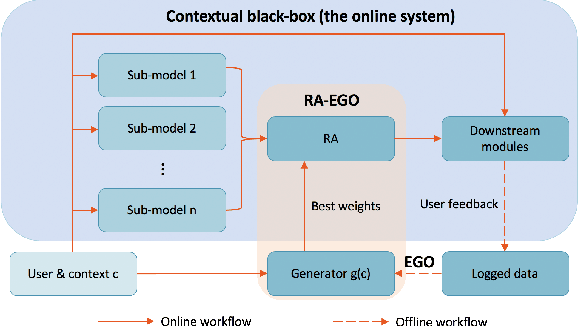 Figure 1 for Learning-To-Ensemble by Contextual Rank Aggregation in E-Commerce