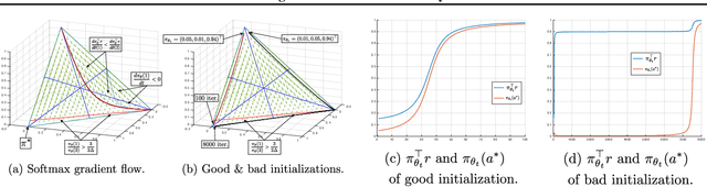 Figure 1 for On the Global Convergence Rates of Softmax Policy Gradient Methods