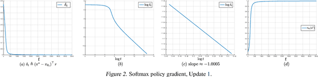 Figure 2 for On the Global Convergence Rates of Softmax Policy Gradient Methods