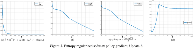 Figure 3 for On the Global Convergence Rates of Softmax Policy Gradient Methods