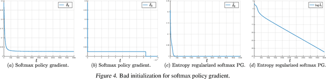 Figure 4 for On the Global Convergence Rates of Softmax Policy Gradient Methods