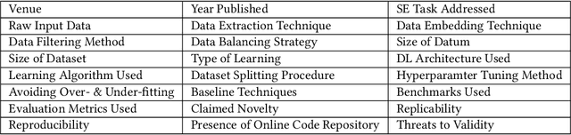Figure 4 for A Systematic Literature Review on the Use of Deep Learning in Software Engineering Research