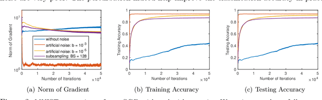Figure 3 for Distributed Training with Heterogeneous Data: Bridging Median- and Mean-Based Algorithms