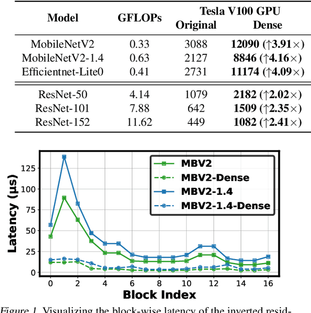 Figure 1 for DepthShrinker: A New Compression Paradigm Towards Boosting Real-Hardware Efficiency of Compact Neural Networks