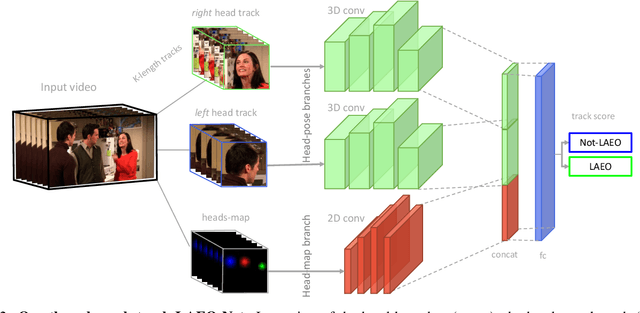 Figure 2 for LAEO-Net: revisiting people Looking At Each Other in videos