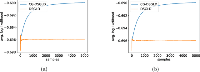 Figure 4 for Variance reduction for distributed stochastic gradient MCMC