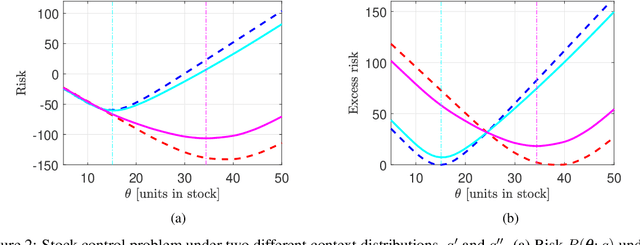 Figure 2 for Distributionally Robust Learning in Heterogeneous Contexts