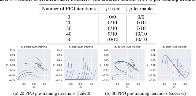 Figure 1 for Learning Stabilizing Policies in Stochastic Control Systems