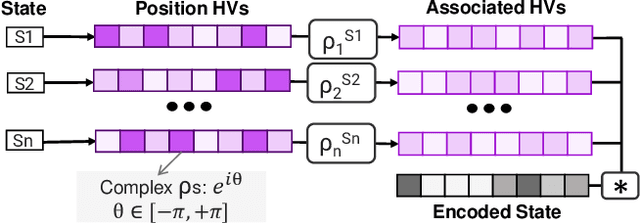 Figure 2 for QHD: A brain-inspired hyperdimensional reinforcement learning algorithm