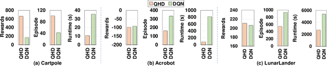 Figure 3 for QHD: A brain-inspired hyperdimensional reinforcement learning algorithm
