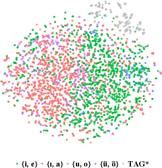 Figure 1 for Differentiable Generative Phonology