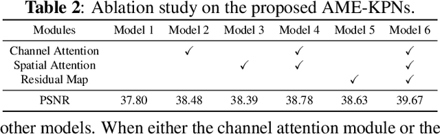 Figure 3 for Attention Mechanism Enhanced Kernel Prediction Networks for Denoising of Burst Images