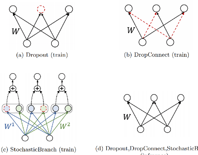 Figure 1 for Regularizing Neural Networks via Stochastic Branch Layers