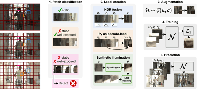 Figure 3 for Self-supervised HDR Imaging from Motion and Exposure Cues