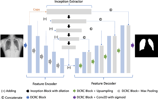 Figure 1 for Dual Encoder Fusion U-Net (DEFU-Net) for Cross-manufacturer Chest X-ray Segmentation