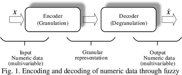 Figure 1 for Augmentation of the Reconstruction Performance of Fuzzy C-Means with an Optimized Fuzzification Factor Vector