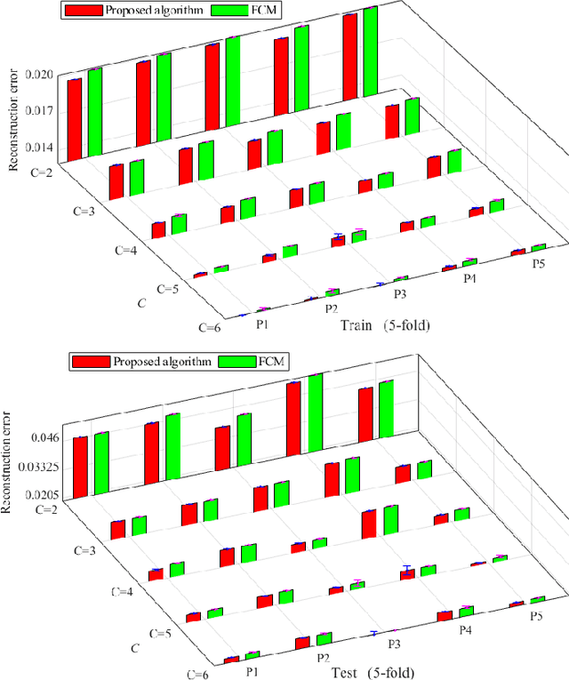 Figure 3 for Augmentation of the Reconstruction Performance of Fuzzy C-Means with an Optimized Fuzzification Factor Vector