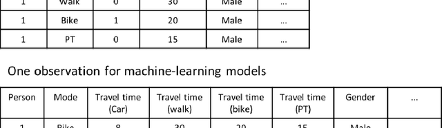Figure 2 for Modeling Stated Preference for Mobility-on-Demand Transit: A Comparison of Machine Learning and Logit Models