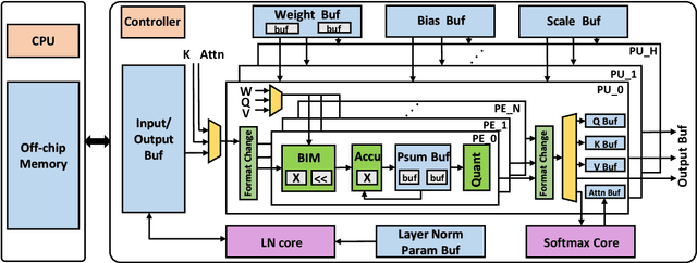 Figure 2 for Hardware Acceleration of Fully Quantized BERT for Efficient Natural Language Processing