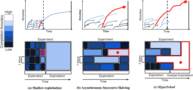 Figure 1 for HyperSched: Dynamic Resource Reallocation for Model Development on a Deadline
