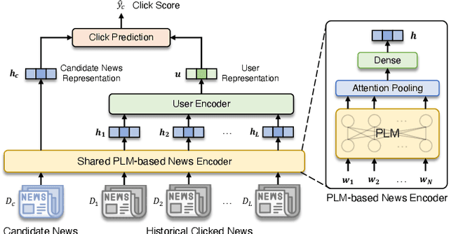 Figure 1 for Tiny-NewsRec: Efficient and Effective PLM-based News Recommendation