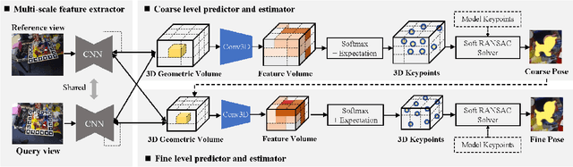 Figure 2 for Learning Stereopsis from Geometric Synthesis for 6D Object Pose Estimation