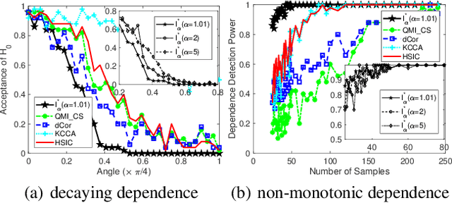 Figure 1 for Measuring Dependence with Matrix-based Entropy Functional