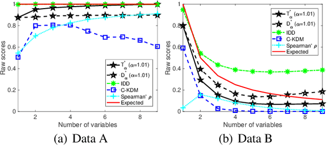 Figure 3 for Measuring Dependence with Matrix-based Entropy Functional