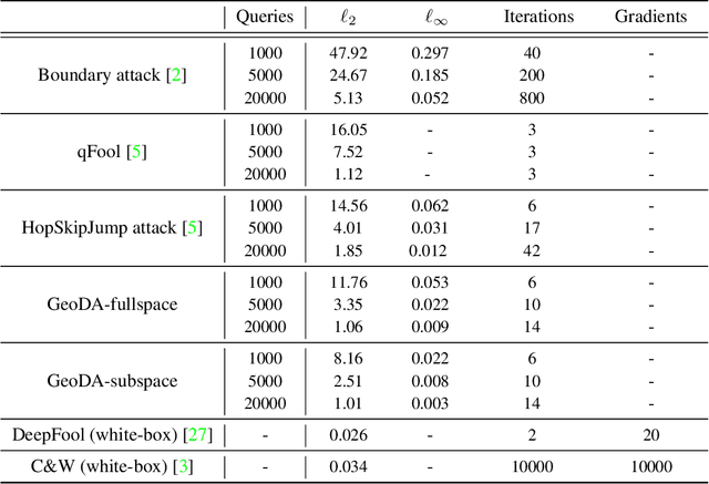 Figure 2 for GeoDA: a geometric framework for black-box adversarial attacks