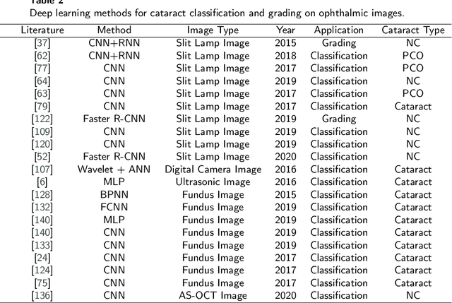 Figure 4 for Machine Learning for Cataract Classification and Grading on Ophthalmic Imaging Modalities: A Survey