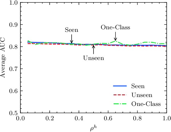 Figure 3 for Unsupervised Anomaly Detection via Deep Metric Learning with End-to-End Optimization