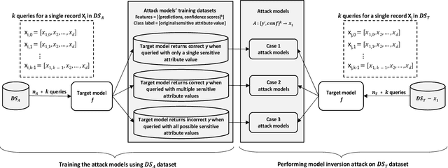Figure 2 for Black-box Model Inversion Attribute Inference Attacks on Classification Models