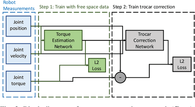 Figure 2 for Estimation of Trocar and Tool Interaction Forces on the da Vinci Research Kit with Two-Step Deep Learning