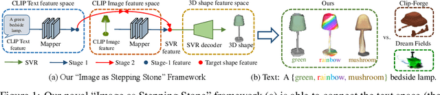 Figure 1 for ISS: Image as Stepping Stone for Text-Guided 3D Shape Generation
