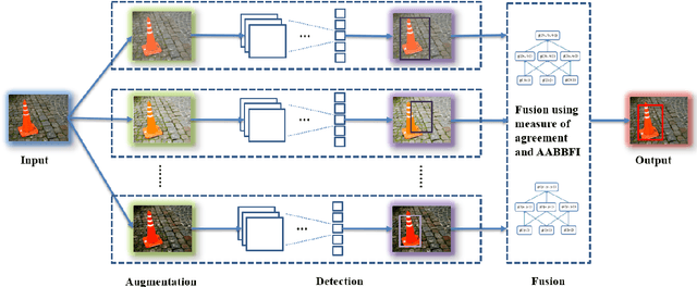 Figure 3 for Fusion of an Ensemble of Augmented Image Detectors for Robust Object Detection