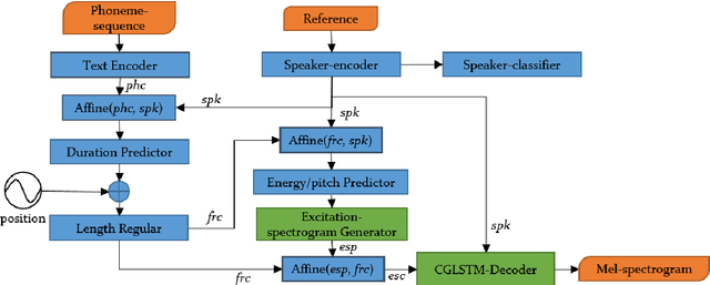 Figure 1 for Effective and Differentiated Use of Control Information for Multi-speaker Speech Synthesis
