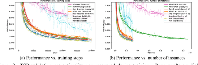 Figure 3 for Estimating Gradients for Discrete Random Variables by Sampling without Replacement