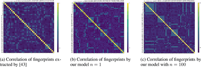 Figure 3 for Learning Robust Representations Of Generative Models Using Set-Based Artificial Fingerprints