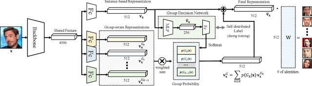 Figure 3 for GroupFace: Learning Latent Groups and Constructing Group-based Representations for Face Recognition