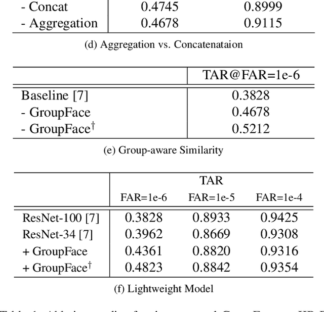 Figure 2 for GroupFace: Learning Latent Groups and Constructing Group-based Representations for Face Recognition