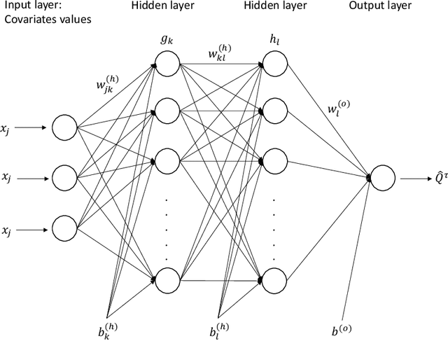 Figure 1 for Deep Learning for Quantile Regression: DeepQuantreg
